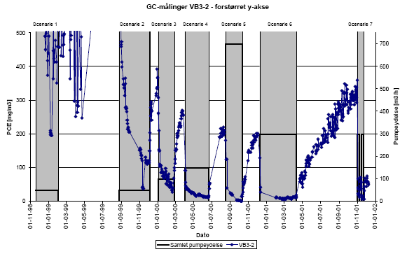 GC-målinger VB3-2 - forstørret y-akse