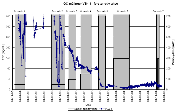 GC-målinger VB4-1 - forstørret y-akse