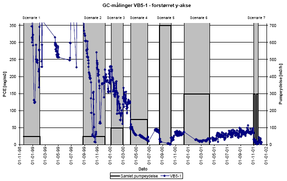 GC-målinger VB5-1 - forstørret y-akse