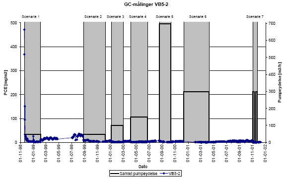 GC-målinger VB5-2