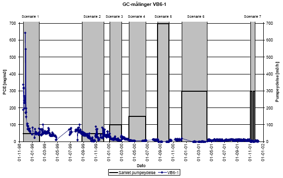 GC-målinger VB6-1