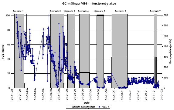 GC-målinger VB6-1 - forstørret y-akse