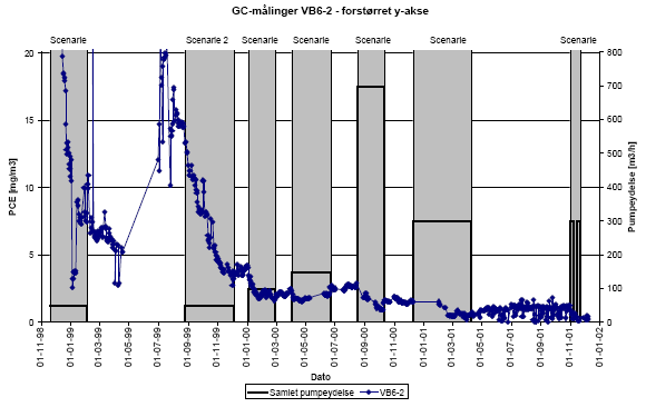 GC-målinger VB6-2 - forstørret y-akse