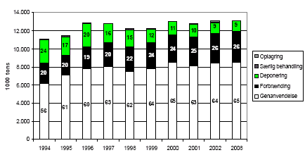 Figur 1. Behandling af affald i Danmark 1994-2002 med sigtelinier for 2008