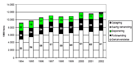 Figur 2. Behandling af affald i Danmark 1994-2002 UDEN slagger, flyveaske mv. (Kul)