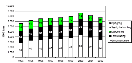 Figur 3. Behandling af affald i Danmark 1994-2002 UDEN slagger, flyveaske mv. (Kul) og UDEN byggeri og anlgsaffald