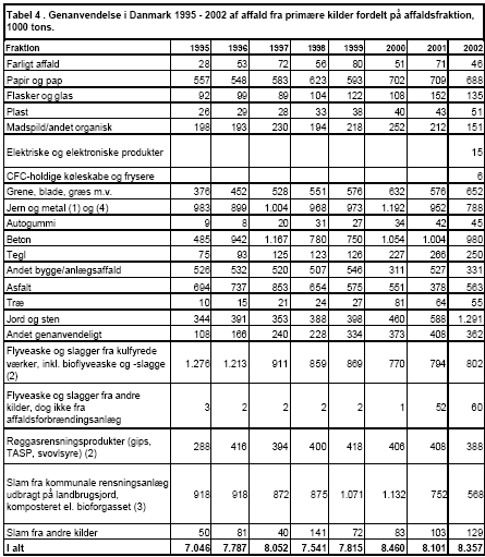 Tabel 4. Genanvendelse i Danmark 1995 - 2002 af affald fra primære kilder fordelt på affaldsfraktion, 1000 tons.