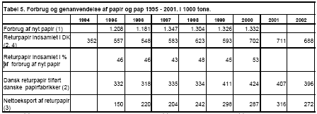 Tabel 5. Forbrug og genanvendelse af papir og pap 1995 - 2001. I 1000 tons.