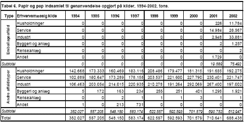 Tabel 6. Papir og pap indsamlet til genanvendelse opgjort på kilder, 1994-2002, tons.
