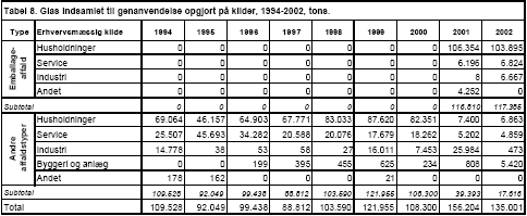 Tabel 8. Glas indsamlet til genanvendelse opgjort på kilder, 1994-2002, tons.