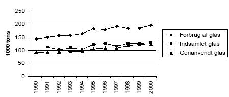 Figur 6. Udviklingen i forbrug, indsamling og genanvendelse af glas og flasker 1990-2000.