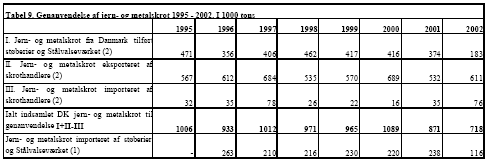 Tabel 9. Genanvendelse af jern- og metalskrot 1995 - 2002. I 1000 tons