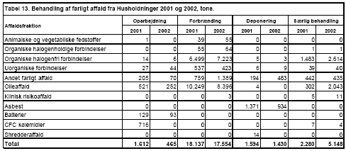 Tabel 13. Behandling af farligt affald fra Husholdninger 2001 og 2002, tons.
