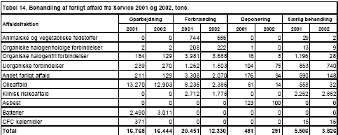 Tabel 14. Behandling af farligt affald fra Service 2001 og 2002, tons.