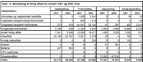 Tabel 15. Behandling af farligt affald fra Industri 2001 og 2002, tons.