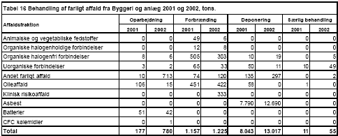 Tabel 16 Behandling af farligt affald fra Byggeri og anlæg 2001 og 2002, tons.