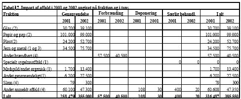 Tabel 17. Import af affald i 2001 og 2002 angivet på fraktion og i tons.
