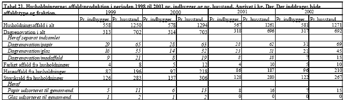 Tabel 21. Husholdningernes affaldsproduktion i perioden 1998 til 2001 pr. indbygger og pr. husstand. Angivet i kg. Der inddrages både affaldstype og fraktion.