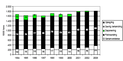 Figur 7. Behandling af dagrenovation (2001 og 2002 inklusive emballageaffald) fra husholdninger 1996-2002 med sigtelinier for 2008