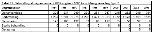 Tabel 22. Behandling af dagrenovation i 2002 angivet i 1000 tons. Mængderne bag figur 7