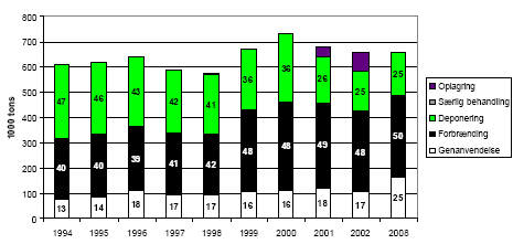 Figur 8. Behandling af storskrald fra husholdninger 1996-2002 med sigtelinier for 2008