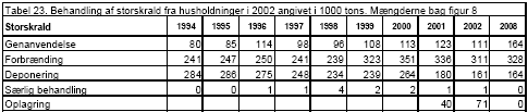 Tabel 23. Behandling af storskrald fra husholdninger i 2002 angivet i 1000 tons. Mængderne bag figur 8
