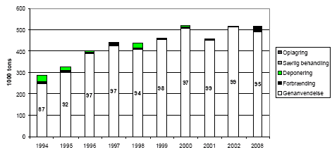 Figur 9. Behandling af haveaffald fra husholdninger 1996-2002 med sigtelinier for 2008