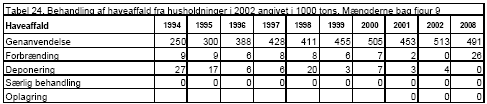 Tabel 24. Behandling af haveaffald fra husholdninger i 2002 angivet i 1000 tons. Mængderne bag figur 9