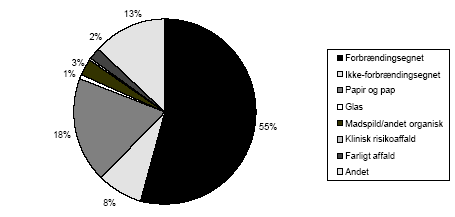 Figur 10. Affald fra Service 2002 opdelt på blandede og udsorterede fraktioner