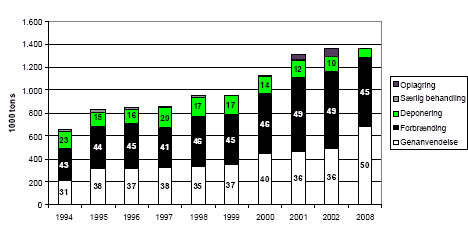Figur 11. Behandling af affald fra Service 1996-2002 med sigtelinier for 2008