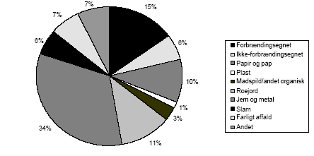 Figur 12. Affald fra Industri 2002 opdelt på blandede og udsorterede fraktioner