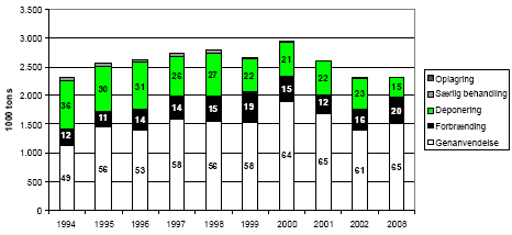 Figur 13. Behandling af affald fra Industri 1996-2002 med sigtelinier for 2008