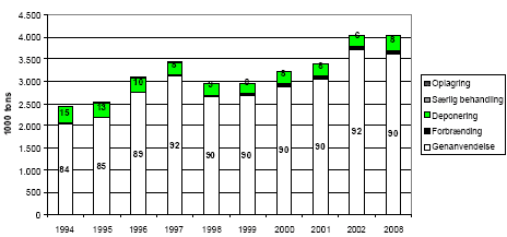 Figur 14. Behandling af affald fra byggeri og anlæg 1994-2002 med sigtelinier for 2008