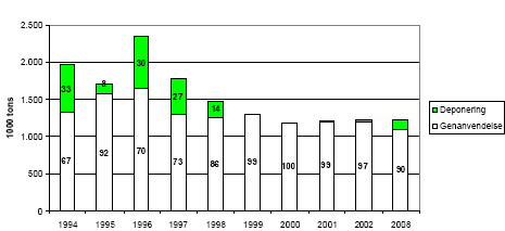 Figur 16. Behandling af restprodukter fra kulfyrede kraftværker 1996-2002 med sigtelinier for 2008
