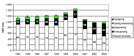 Figur 17. Behandling af slam fra renseanlæg 1996-2002 med sigtelinier for 2008 (Sigtelinien med 45% forbrænding svarer til 25% forbrænding med genanvendelse af aske i industrielle processer og 20% almindelig forbrænding)
