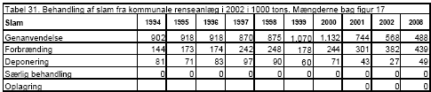 Tabel 31. Behandling af slam fra kommunale renseanlæg i 2002 i 1000 tons. Mængderne bag figur 17