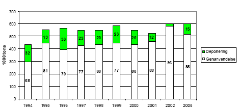 Figur 18. Behandling af restprodukter fra affaldsforbrænding 1994-2002 med sigtelinier for 2008