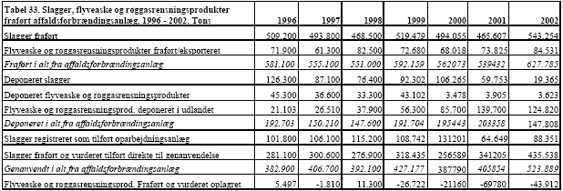Tabel 33. Slagger, flyveaske og røggasrensningsprodukter fraført affaldsforbrændingsanlæg. 1996 - 2002. Tons