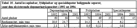 Tabel 35. Antal lossepladser, fyldpladser og specialdepoter beliggende separat, samt den eksisterende deponeringskapacitet i 1992 og 1994.