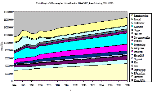 Figur 27 Udvikling i affaldsmngder, historiske data 1994-2000, fremskrivning 2001-2020