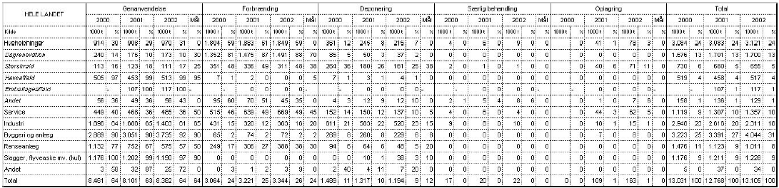 Tabel 1. Affaldsproduktionen i Danmark i 2000, 2001 og 2002 samt sigtelinier for 2004 opgjort på kilde og behandlingsform. Angivet i 1000 tons og i %.