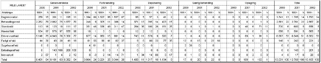 Tabel 2 Affaldsproduktion i Danmark i 2000, 2001 og 2002 opgjort på affaldstype og behandlingsform. Angivet i tons og i %.