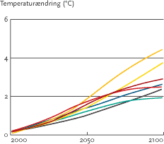 Temperaturændring (°C), 2000-2100