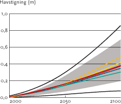 Havstigning (m), 2000-2100
