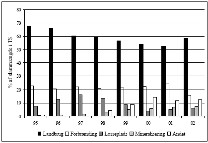 Figur 4.1 Slutdisponering opgjort i % af TS fra 1995 til 2002.