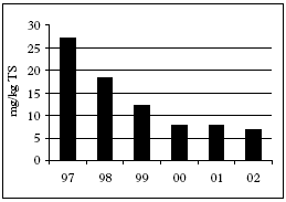 Figur 5.1 Udvikling i den vægtede gennemsnitskoncentration af NPE (mg/kg TS), baseret på 174 renseanlæg.