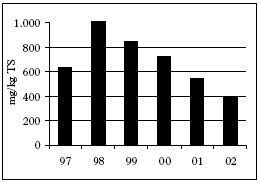 Figur 5.2 Udvikling i den vægtede gennemsnitskoncentration af LAS (mg/kg TS), baseret på 160 renseanlæg.