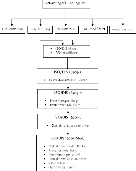 Figur 1.1- Flowdiagram af metodeudvælgelse og ekstraktionsmetodens optimeringsforløb.