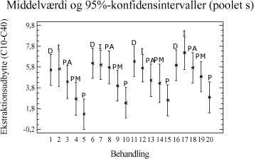 Figur 3-6. Variansanalyse for summen af ekstraherede kulbrinter i fraktionen C10-C40.