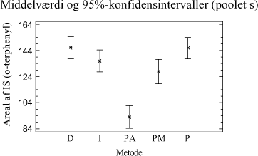 Figur 3-9. Variansanalyse udført på arealet af o-terphenyl fra samtlige behandlinger fra de sammenlignende ekstraktioner.